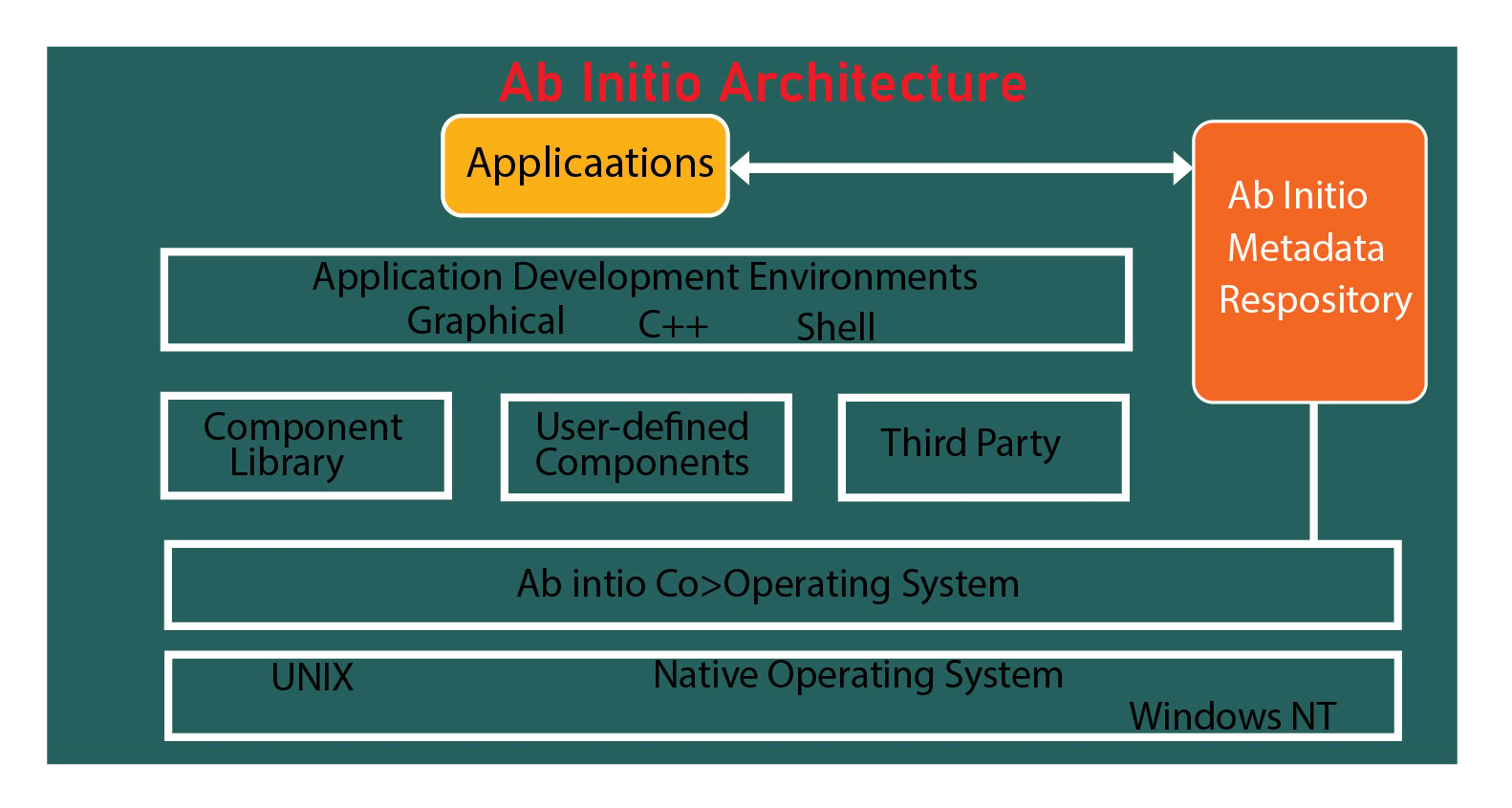 Ab initio architecture